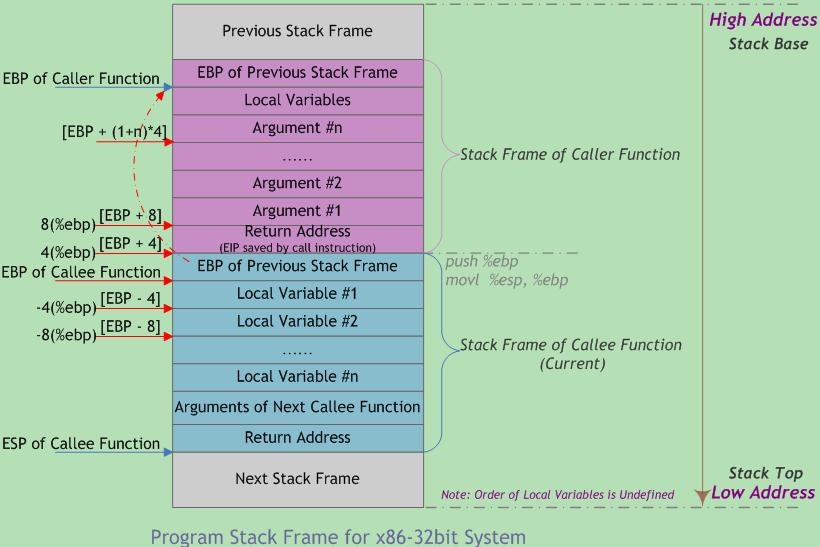 Order address. Адресация Stack. Function Call Stack. Функция Stack. Stack frame.